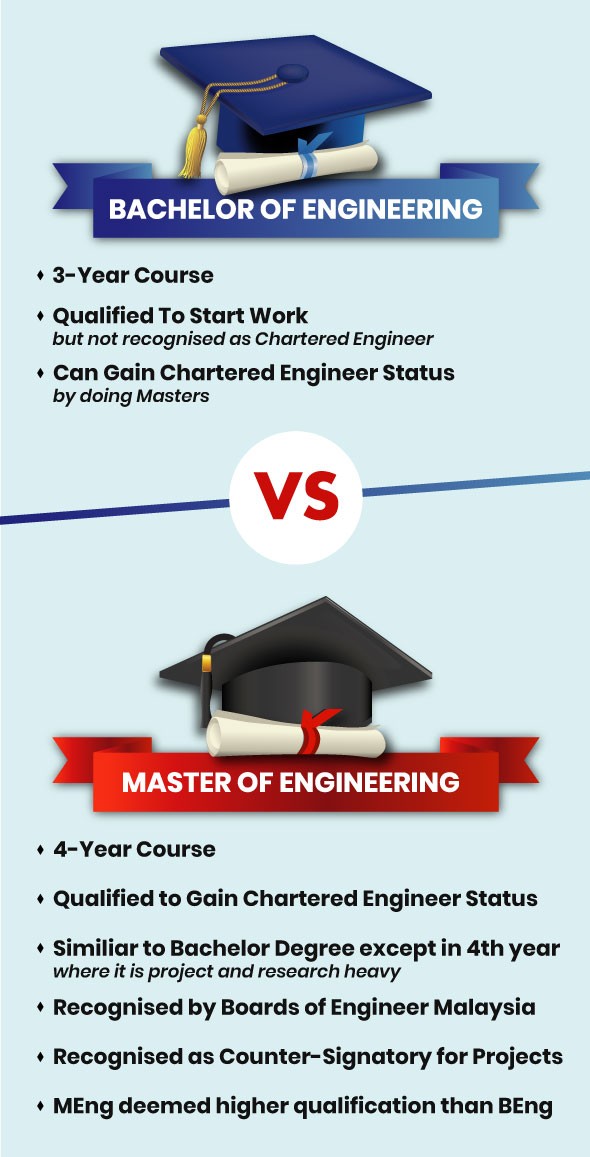 Study an extra year to get a Master of Engineering qualification which has more benefits than a Bachelor of Engineering qualification.